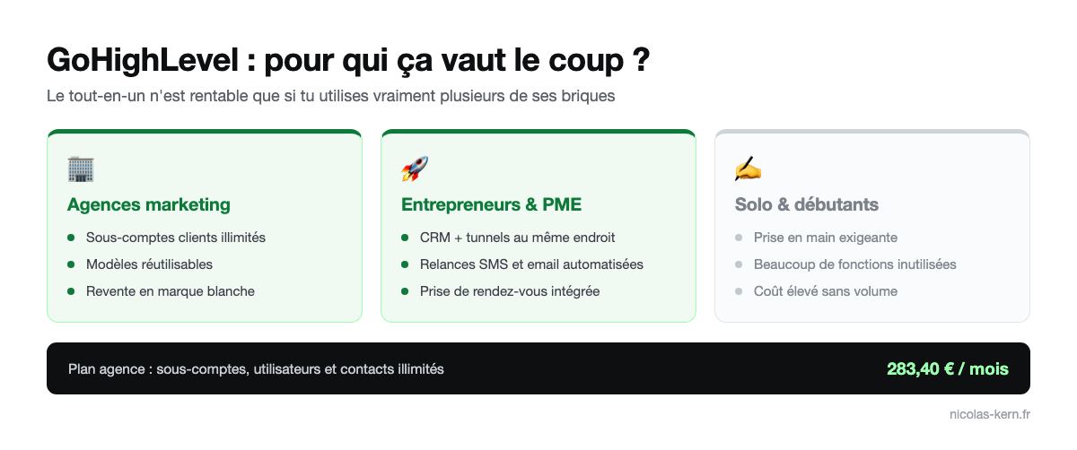 Pour qui GoHighLevel vaut le coup : agences marketing, entrepreneurs et PME, moins adapté aux débutants