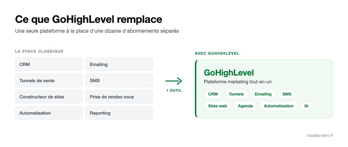 Ce que GoHighLevel remplace : CRM, emailing, tunnels de vente, SMS, sites web et prise de rendez-vous en une seule plateforme