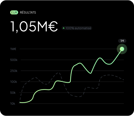 Résultats 1,05M€